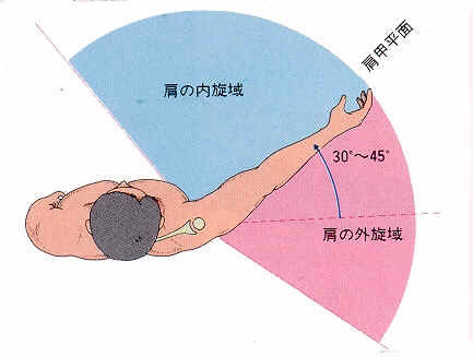 肩関節のゼロポジション: トップスピンのボールが簡単に打てる